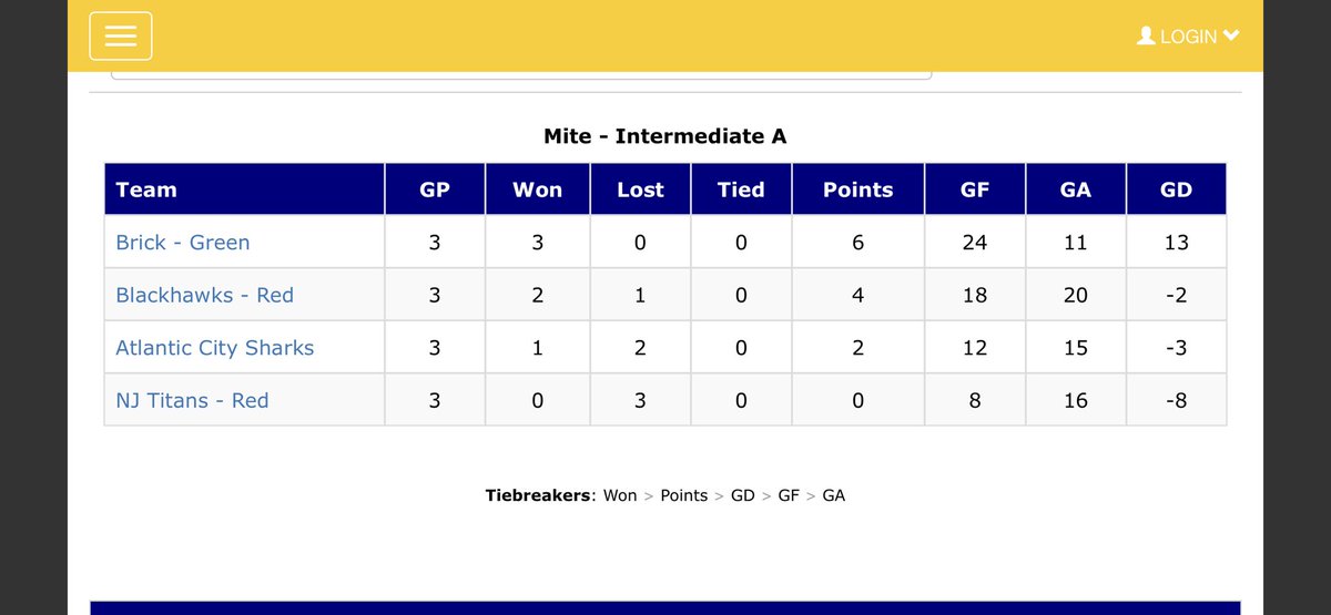 Intermediate A &amp; B and 6u Final Standings!!

1 v 4 and 2 v 3 in the semis tonight and tomorrow!!