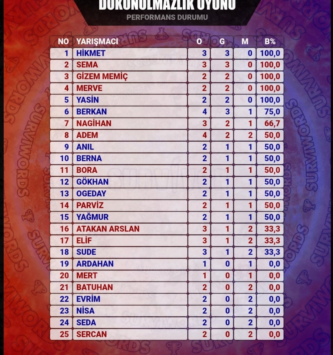 Yavaş yavaş geliyor işte beklenen Hikmet.. #survivor2022allstar