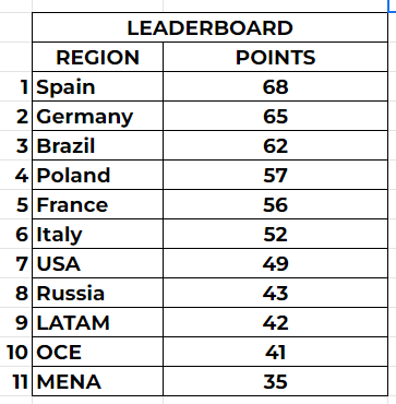 Derponce_'s tweet image. Ultimo mapa, se pegar top 1 e Grefg top 5 a gente leva pra casa, torçam pela gente &amp;lt;3
