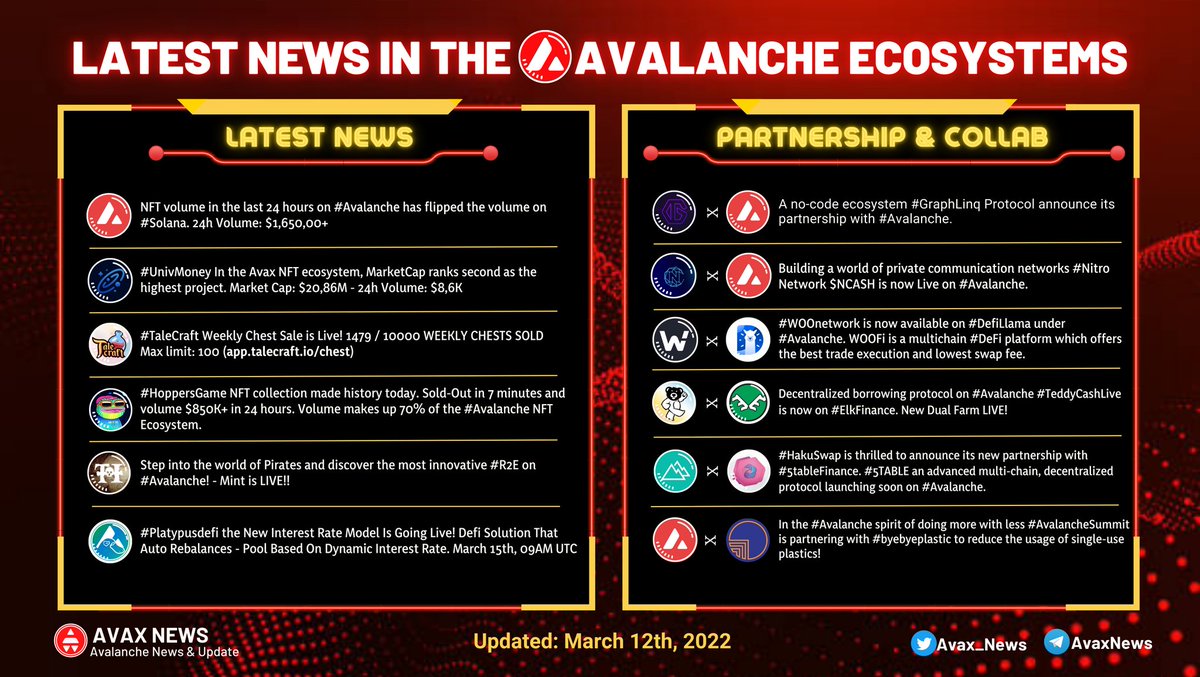 📢 LATEST NEWS IN THE #AVALANCHE ECOSYSTEM

🔺Take a look at the news of projects in the rapidly developing Avalanche Ecosystem.

#AvaxNews #Avalanche #FastNews  #AVAX