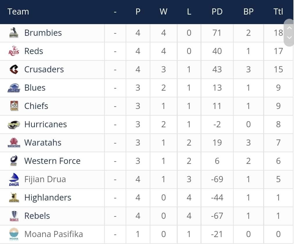 majah001's tweet photo. Waisou me druka o #2 e na bogi!
Toso DRUA @Fijian_Drua Toso!!!! #currentstandings https://t.co/yp1aYLJU3x