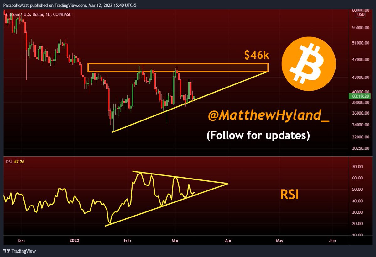 MatthewHyland_'s tweet photo. #Bitcoin Ascending triangle &amp; RSI Symmetrical Triangle continue to develop: https://t.co/YP5xdAcQwX