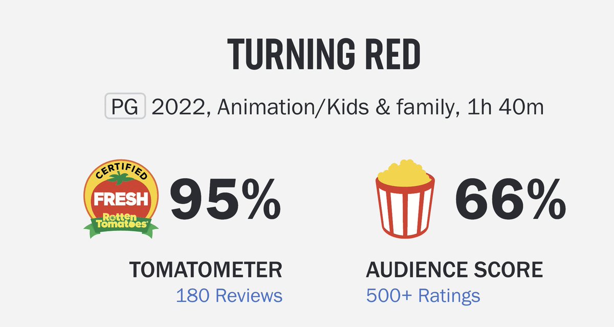 jonathanmb32's tweet image. Turning Red currently has a 66% audience rating on Rotten Tomatoes. Dived into the reviews and had a real "don't know what I expected" moment