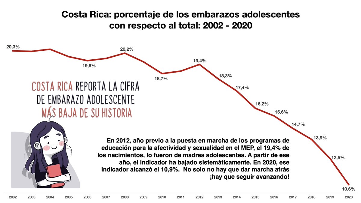 leogarnier's tweet photo. Hoy que algunos hablan de echar abajo los programas de educación para la sexualidad y afectividad que impulsamos en el MEP –dizque para “rescatar valores” y enfrentar la supuesta “ideología de género”– recordemos una de las tragedias que estos programas han contribuido a reducir. https://t.co/dA4M1jQwBo