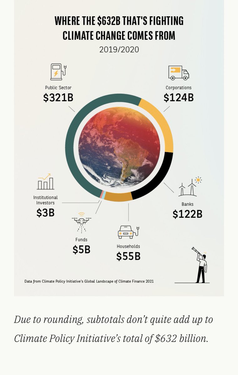 JenkinsDenis's tweet photo. As the world races to ramp up spending to combat climate change, one question looms large: Where will the money come from. https://t.co/SOVBnNQLTv https://t.co/7cqPNQKPJk
