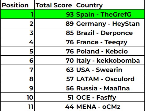 🏆 CAMPEONES DEL MUNDO DE CREATIVO DE FORTNITE 🏆

ESTO ES UNA PUTA LOCURA, ENORMES <a href="/MrKeroro10/">KERORO</a> <a href="/altair2mil/">Altair</a> <a href="/TheSpaBoyz/">SpanishatoR</a>, GRACIAS POR ELEGIR AL #TeamGrefg

Y MUCHAS GRACIAS A TODOS POR APOYARNOS EN LOS STREAMS ❤️