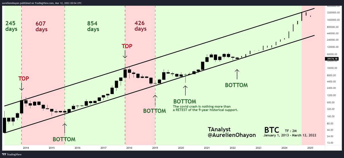 🔥#BTC has been oscillating between 2 phases since entering the 9-year channel :

BULL : from bottom to top 
BEAR : from top to bottom

A law appears in this channel :

The BULL MARKETS are longer and longer : 245 d, 854 d.
The BEAR MARKETS are shorter and shorter : 607 d, 426 d.