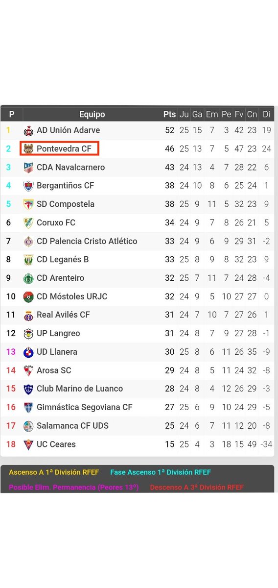 granatepcf's tweet photo. ⚽🔚 Así terminaron los 4 encuentros adelantados a hoy sábado en nuestro grupo de #SegundaRFEF
📈 Y así queda la clasificación provisional a falta de los encuentros de mañana domingo.
@PontevedraCFSAD 🇱🇻
#TAG
#HaiQ https://t.co/P88kk9HMgG