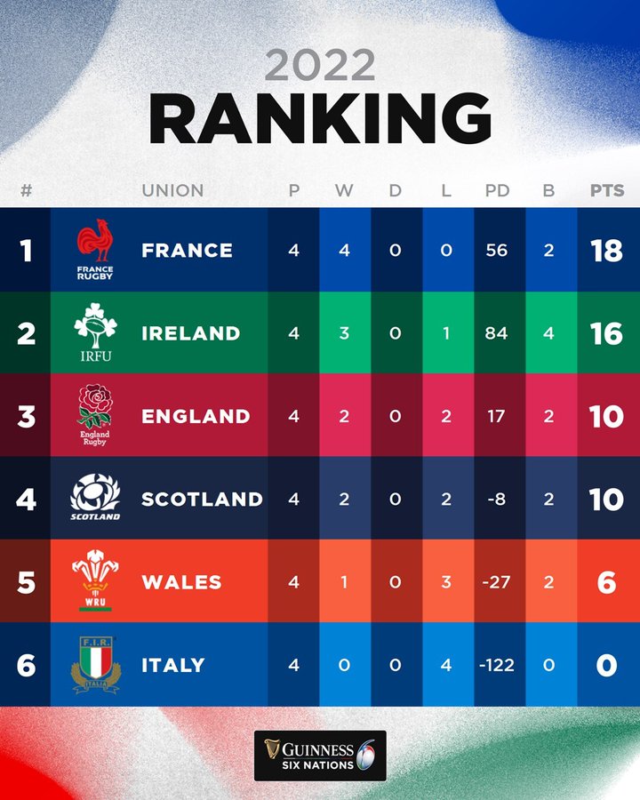 Calendrier Et Resultats Tournoi 6 Nations 2023 6 Nations 2022. Quelles Sont Les Issues Possibles Pour La Dernière Journée  Du Tournoi ? | Actu Rugby