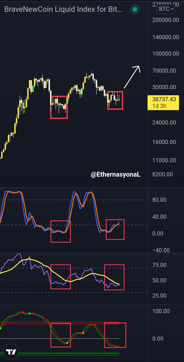 We will definitely see a breakout for a solid rise in the coming days. 🔥

"RT APPRECIATED"

NFA✍️

#Btc #Bitcoin$BTC #btcusd #btcusdt #btcgbp #cryptocurrency #Crypto #cryptocurrencies #btceur #cryptocommunity