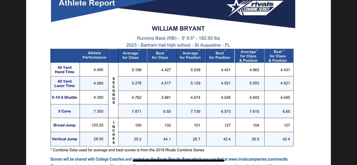 Rivals combine <a href="/RivalsCamp/">Rivals Camp Series</a> <a href="/coachparker85/">Coach Chad Parker</a> @EliteSports_RS