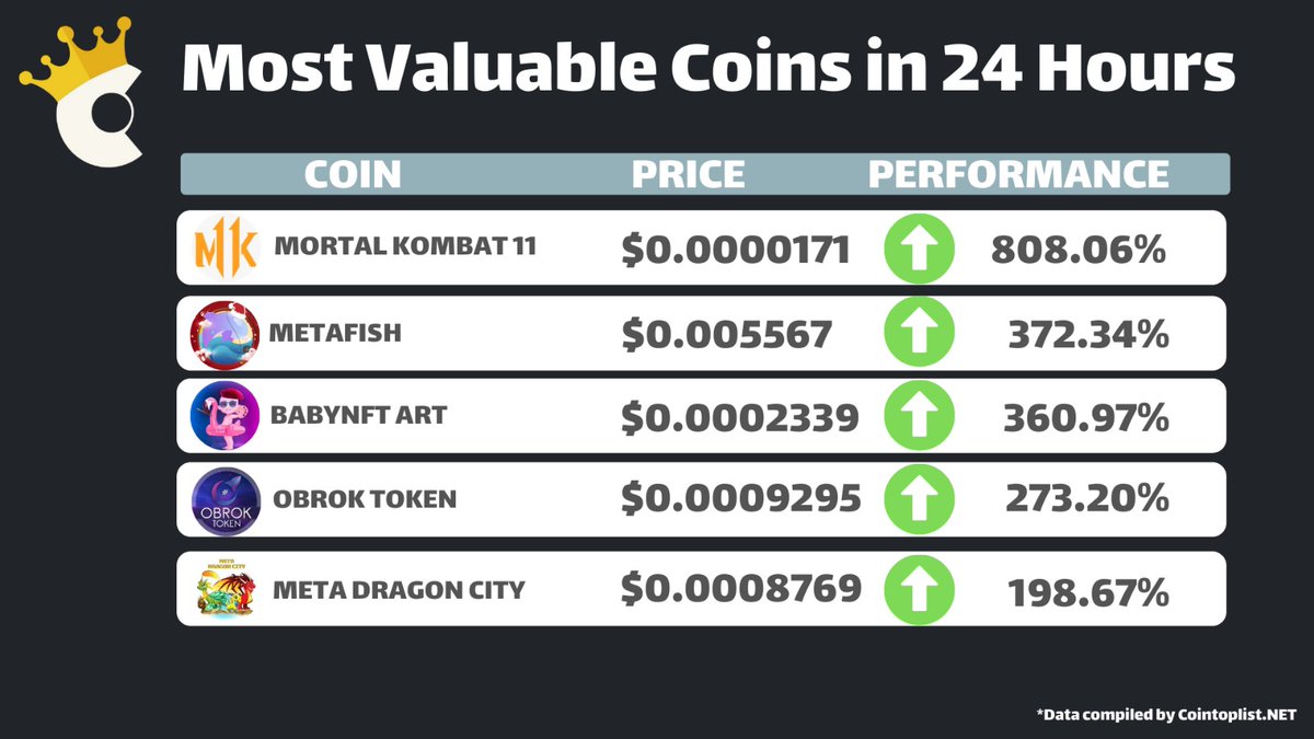 CoinToplist's tweet image. Most Valuable Coins in 24 Hours

@Mk11BSC 👈

@Metafish_Bsc 👈

@BabyNFTartt 👈

@Obroktoken 👈

@MetaDragonCity 👈