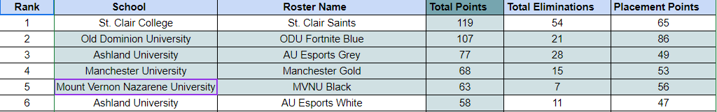 AshlandEsports's tweet photo. Congrats to @mkbeast7 &amp; @2020Strickland for placing 3rd in today's @NACEsports Fortnite Qualifier #3 and earning a direct bid to the Collegiate Championship! 🔥

@BrantMcAdams1 &amp; @BrandonSmith619 fell just one place short of qualifying almost putting four AU duos in the final! https://t.co/CgcjuRh75P