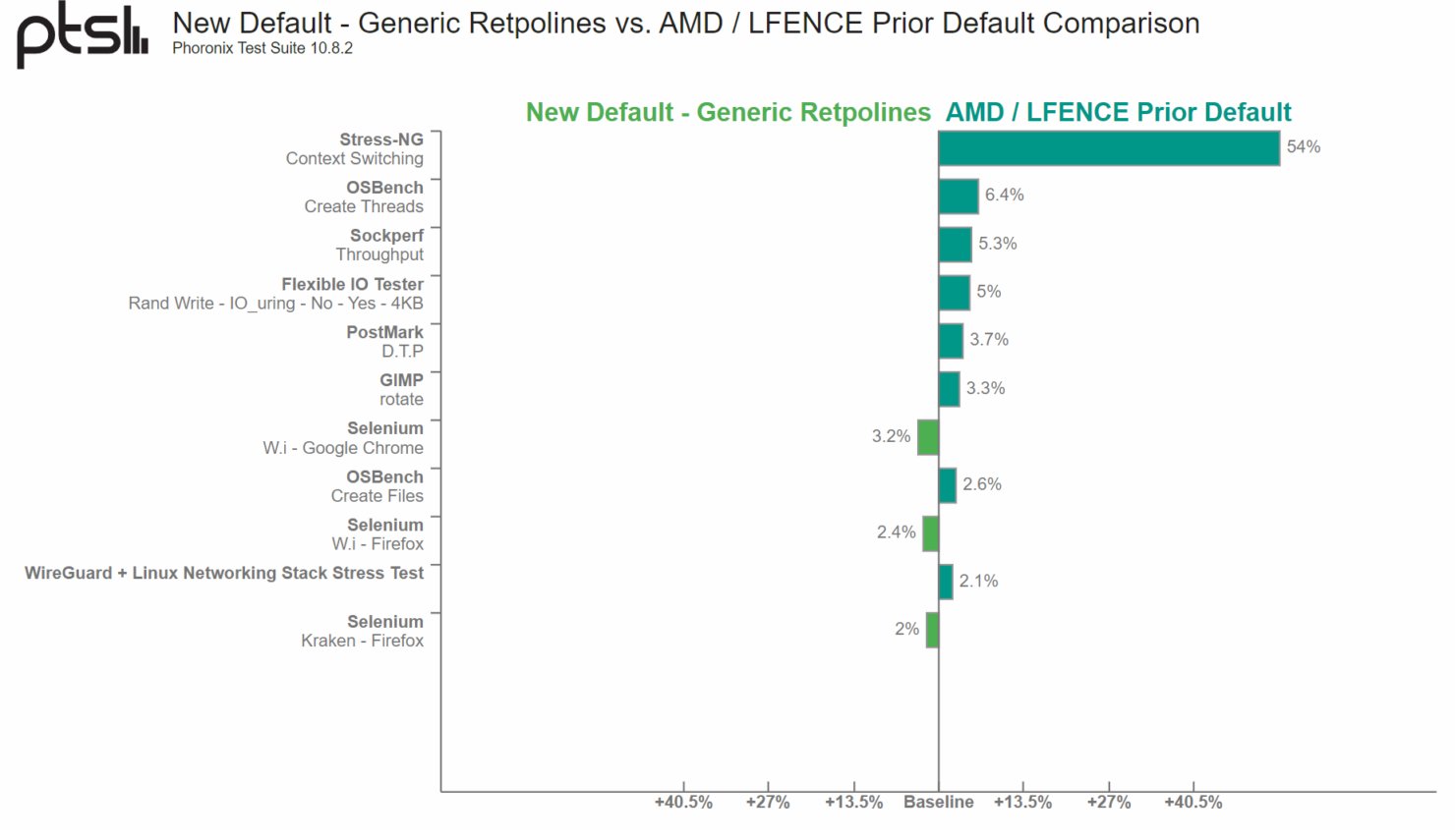 Wccftech On Twitter AMD Strategy For Spectre V2 Vulnerability Noted