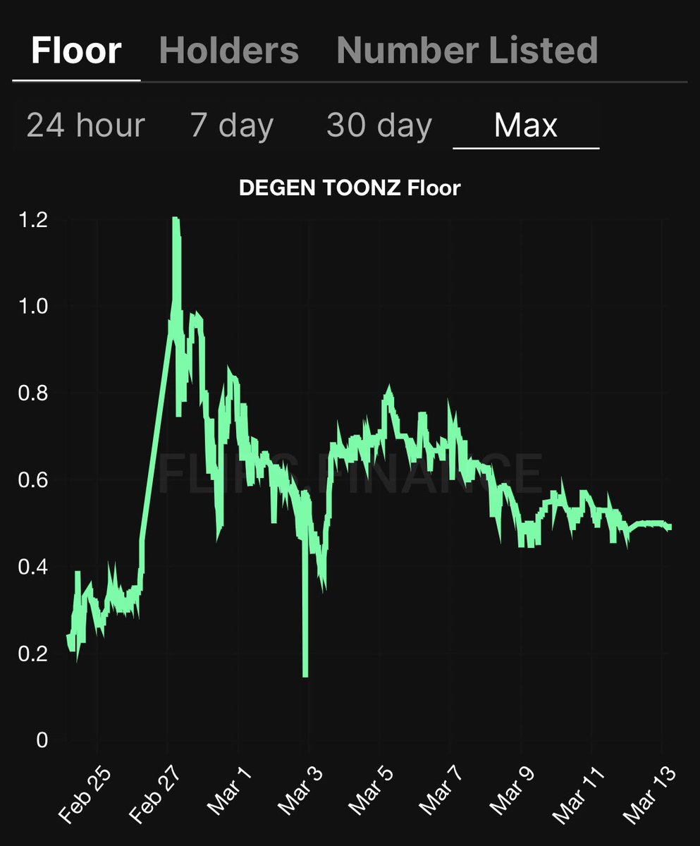 coinbeee's tweet photo. @DegenToonz Quick Analysis 
1. List/Holder/FP
Holders/FP both are stable for 2 weeks. Listed amount significantly decreased in the past 24hrs.(<15%)

2. Holder check
88% 💎hands, 7-30D holders increasing.

3. Don’t sell it a low price, you will definitely regret in the future. https://t.co/N1o9PbWsr1
