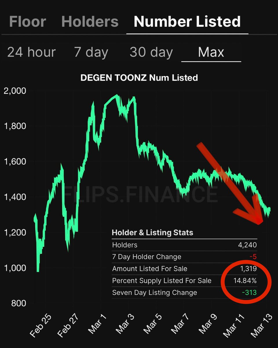 coinbeee's tweet photo. @DegenToonz Quick Analysis 
1. List/Holder/FP
Holders/FP both are stable for 2 weeks. Listed amount significantly decreased in the past 24hrs.(<15%)

2. Holder check
88% 💎hands, 7-30D holders increasing.

3. Don’t sell it a low price, you will definitely regret in the future. https://t.co/N1o9PbWsr1