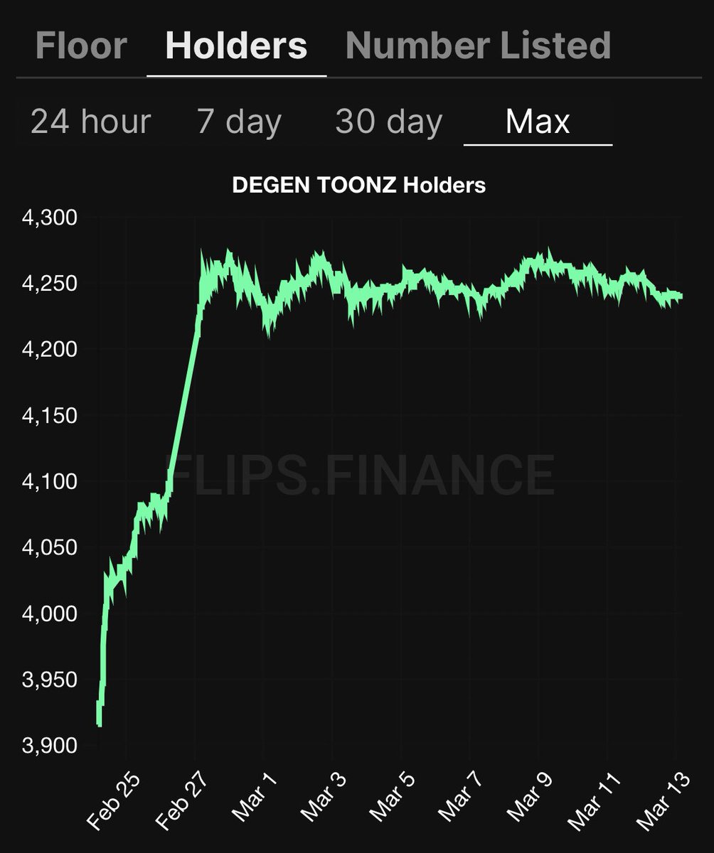 coinbeee's tweet photo. @DegenToonz Quick Analysis 
1. List/Holder/FP
Holders/FP both are stable for 2 weeks. Listed amount significantly decreased in the past 24hrs.(<15%)

2. Holder check
88% 💎hands, 7-30D holders increasing.

3. Don’t sell it a low price, you will definitely regret in the future. https://t.co/N1o9PbWsr1