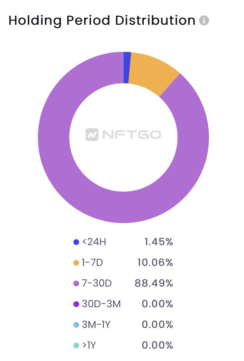 coinbeee's tweet photo. @DegenToonz Quick Analysis 
1. List/Holder/FP
Holders/FP both are stable for 2 weeks. Listed amount significantly decreased in the past 24hrs.(<15%)

2. Holder check
88% 💎hands, 7-30D holders increasing.

3. Don’t sell it a low price, you will definitely regret in the future. https://t.co/N1o9PbWsr1
