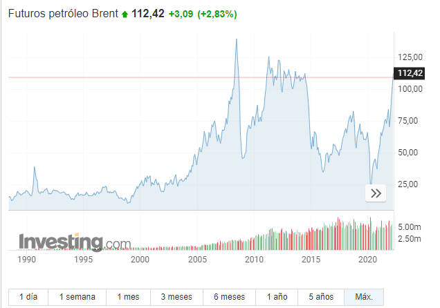 santifontenla's tweet photo. A ver, que alguien nos está robando:

2008, récord precio barril Brent: 140 euros. Precio gasoil 1,34 

2022. Precio barril Brent hoy 111 euros. Precio gasoil 1,90. https://t.co/pOzXkxVWZW