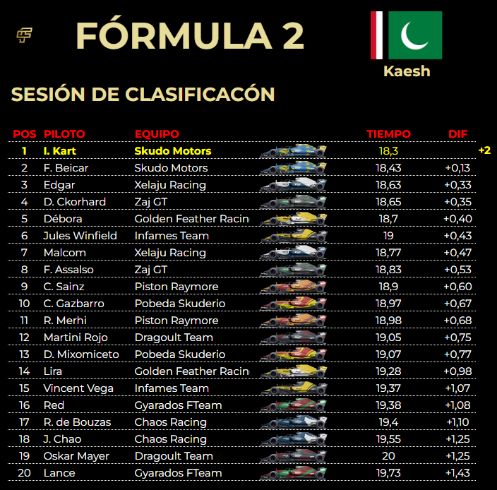 Clasificación.
Pole Position para I. Kart de <a href="/CaptainTagalia/">WE Unidos (Hirátilos)</a> 
Le acompañó en primera línea su compañero F. Beicar
El líder, V. Vega, salió en 15ª posición.