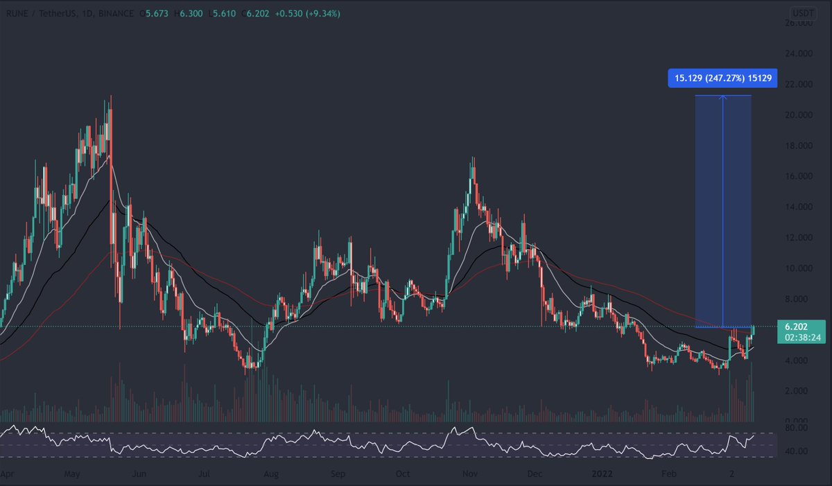gemalyzer's tweet photo. After #THORChain's 104% increase over the last 2 weeks we still need a 2,5x to reach it's ATH, after that how far will this #GEM called #RUNE go? ππ #WDYT ?
10x is an understatement imho ππ
#cryptogem #gemalyzer https://t.co/UVBpWoeJbl