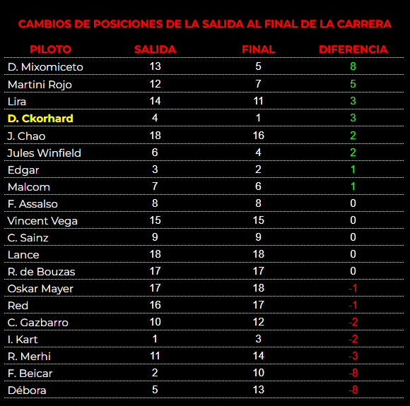 Carrera.
Victoria para D. Ckorhard de <a href="/Melkartia/">Melkartia 🌍🪐🌑☄️</a>.
Le acompañaron en el podio Edgar de <a href="/zumka1989/">Zumka</a> e I. Kart de <a href="/CaptainTagalia/">WE Unidos (Hirátilos)</a> 
La vuelta rápida la logró tambien D. Ckorhard