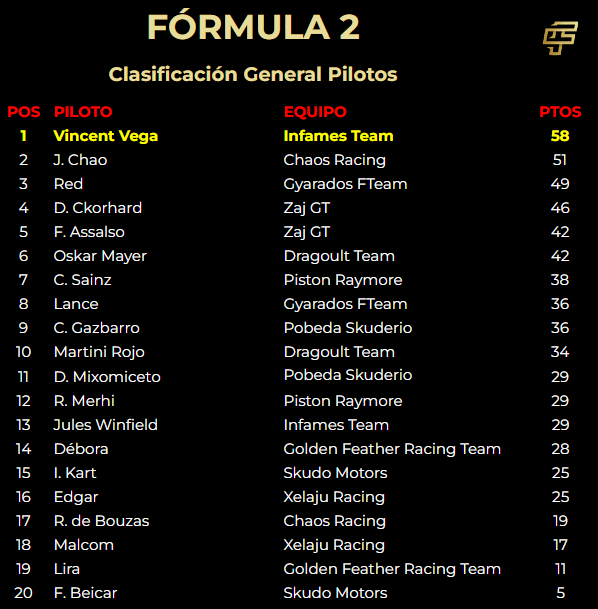 Clasificación de pilotos.
Lidera una clasificación que se aprieta V. Vega de <a href="/MiguelBen85/">Miguel Angel Benitez</a> , seguido de <a href="/JChaozen/">J. Chao</a> y de Red de <a href="/RetroBit/">RetroBit League</a>