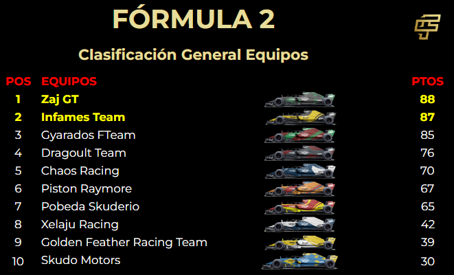 Clasificación por equipos:
1º <a href="/Melkartia/">Melkartia 🌍🪐🌑☄️</a> 
2º <a href="/MiguelBen85/">Miguel Angel Benitez</a> 
3º <a href="/RetroBit/">RetroBit League</a> 
4º <a href="/DragonesDrakia/">Dragones de Drakia</a> 
5º <a href="/JChaozen/">J. Chao</a> 
6º <a href="/Raymore09825539/">Raymore</a> 
7º <a href="/karesinda/">Karesinda 🇩🇯</a> 
8º <a href="/zumka1989/">Zumka</a> 
9º <a href="/Frank9412_co/">Frank Sebastián Franco Hernández</a> 
10º <a href="/CaptainTagalia/">WE Unidos (Hirátilos)</a>