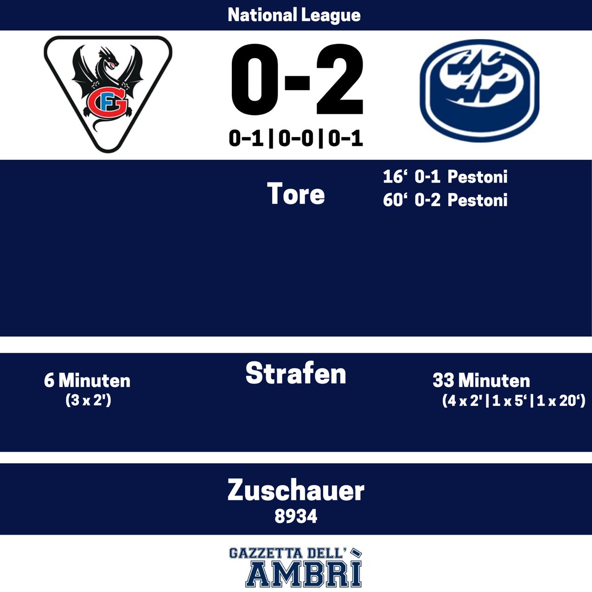 GazzettaAmbri's tweet photo. Big win!😍 https://t.co/NQUtIQ0jnM