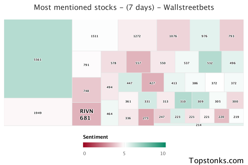 $RIVN working its way into the top 10 most mentioned on wallstreetbets over the last 7 days

Via https://t.co/pILBgnHEfP

#rivn    #wallstreetbets  #investing https://t.co/jYQtLePScy