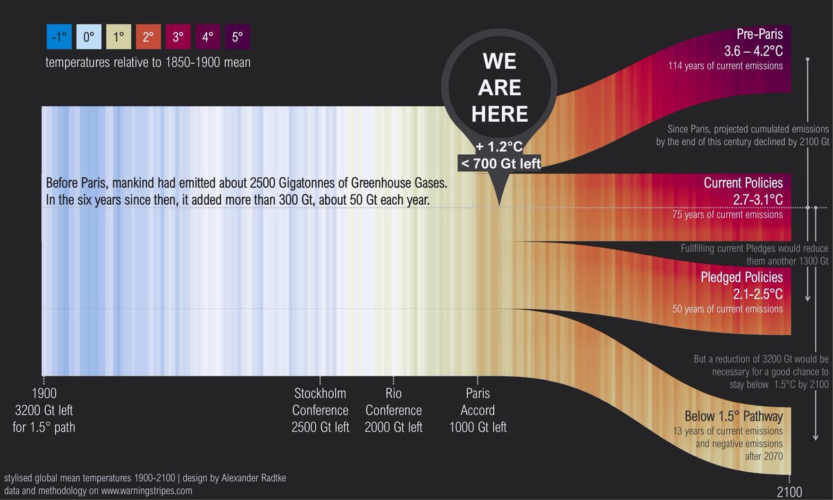 CitznsClimateUK's tweet photo. Yes👇A challenging time to raise prices by pricing pollution BUT those who need it most would be better off with the dividend if all or large % returned to citizens AND we need to get off fossil fuels faster than we care to confront... (amazing graphic @alxrdk) 🌍❤ https://t.co/IUOGyqYbAF