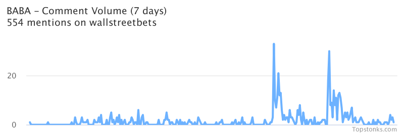 $BABA seeing sustained chatter on wallstreetbets over the last few days

Via https://t.co/TPB2RYxi9S

#baba    #wallstreetbets  #stock https://t.co/JE4Gu2GW43