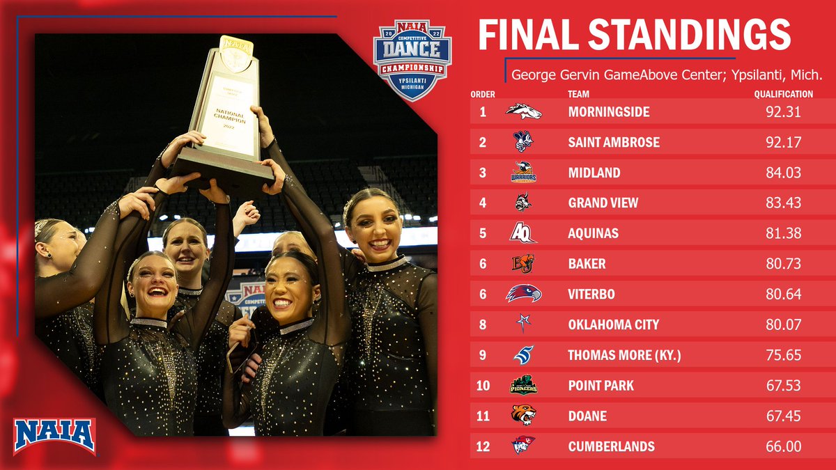 NAIA's tweet photo. 💃🕺| Setting the highest score in #NAIADance National Championship history, @MsideMustangs earned the programs first title. 

Read More --> https://t.co/vfDTwkDCeI

#collegedance #playNAIA https://t.co/AVGWJ2YOxg