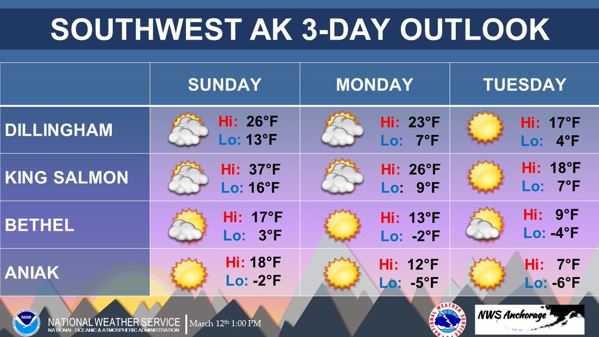 NWSAnchorage's tweet photo. We had a good run of above normal temperatures across southern #Alaska, but #Winter is not over yet. An arctic airmass will work its way into the region through midweek with overnight lows dipping into the single digits to below zero in some spots. #AKwx #MarchFools #IdesOfMarch https://t.co/rFam8DfA8n