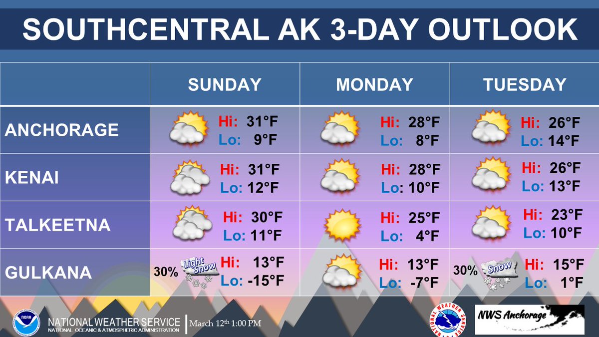 NWSAnchorage's tweet photo. We had a good run of above normal temperatures across southern #Alaska, but #Winter is not over yet. An arctic airmass will work its way into the region through midweek with overnight lows dipping into the single digits to below zero in some spots. #AKwx #MarchFools #IdesOfMarch https://t.co/rFam8DfA8n