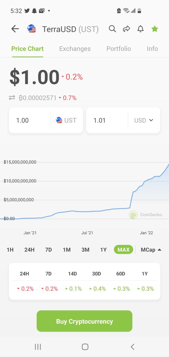 MIKE29487368's tweet photo. @USTmarketcap As long as this continues, I'm forever bullish. Viral adoption incoming $luna $ust https://t.co/rzMHRxXOxw