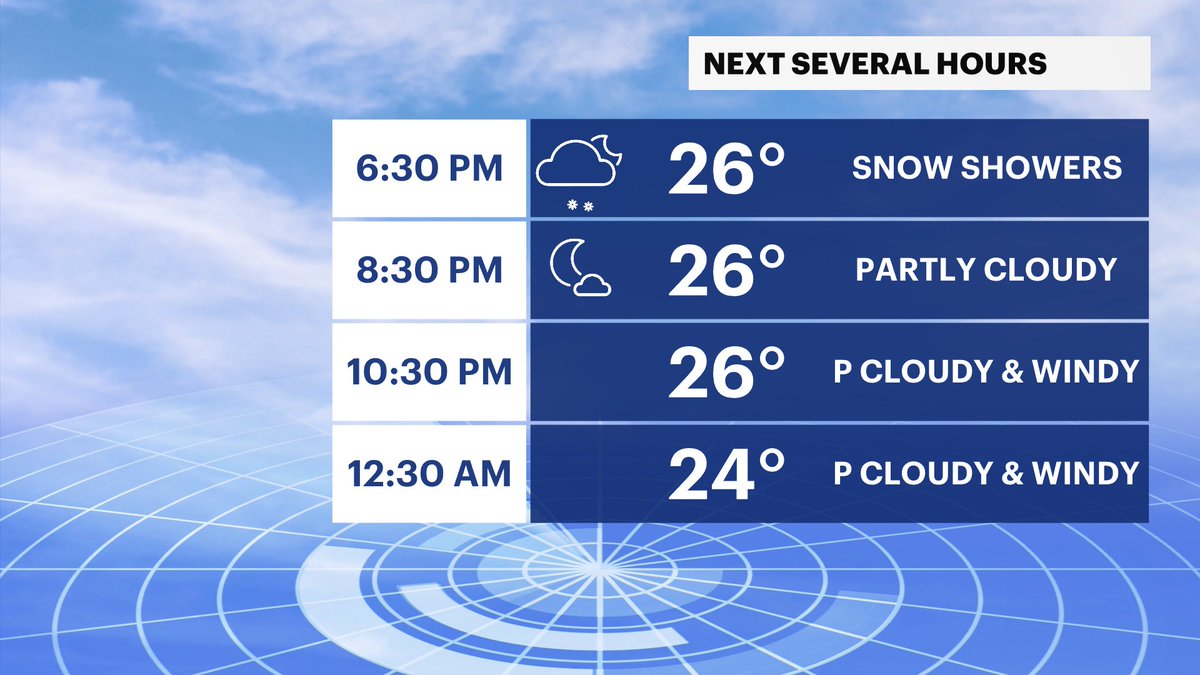 MichelePowersWx's tweet image. NJ WEATHER UPDATE: Snow wraps up this evening but the cold &amp;amp; wind stay. WATCH for ICE as temperatures fall. @News12NJ newjersey.news12.com/weather #notspringyet #njweather #snow #ice #cold