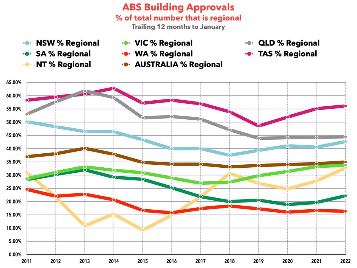 HNN_Australia's tweet image. Australian building approval stats: While strong regional growth is evident in some states, this is not universal, with regional QLD and VIC benefitting the most hnn.bz/articleID/2022… #statistics #residential #buildingapproval #construction #builder #housing #economy #Australia