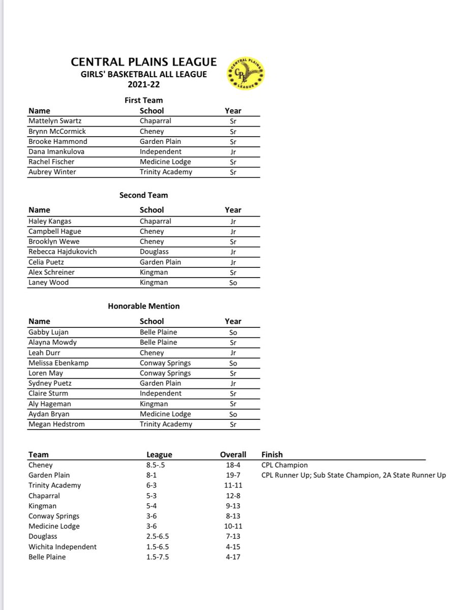 Central Plains League - 2022 All-League 🏀 - Boys &amp; Girls