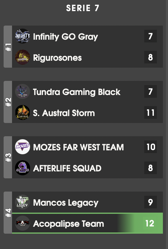 LATAMFactions's tweet image. #FlashNews Se acabó los dos equipos que ascenderán al nuevo #CicloEsmeralda de #LATAMFactions son #SAustralStorm (#CHI) y #AcopalipseTeam (#BRA) Muchas felicidades!!!