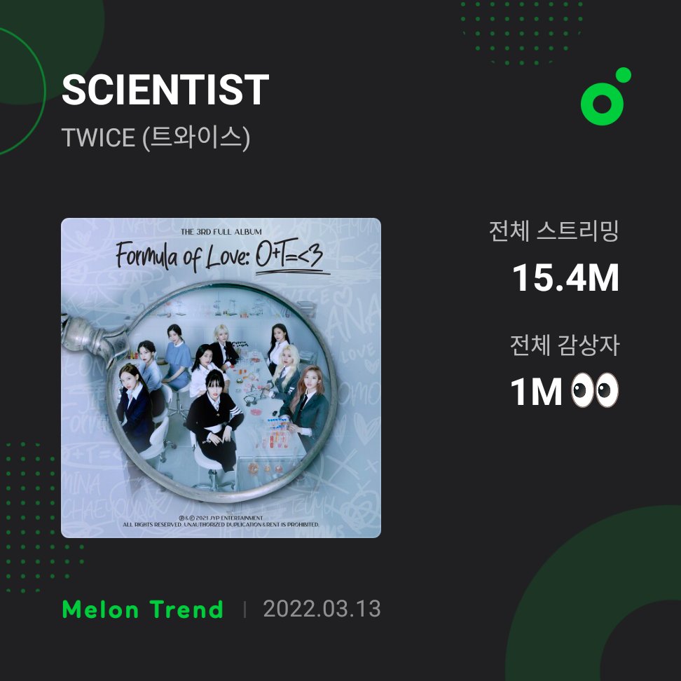 twiceNF's tweet photo. ‘SCIENTIST’ by @JYPETWICE has surpassed 1 Million Unique Listeners in MelOn. Their 17th song to do so.

#TWICE #트와이스 @JYPETWICE https://t.co/TYbkI9llY2