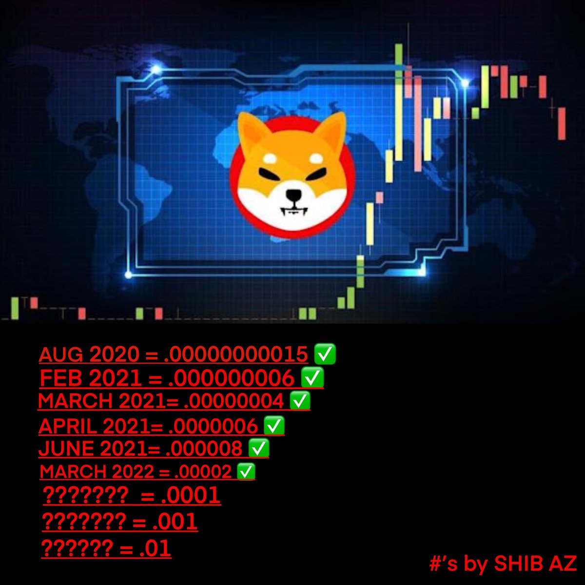 Paw_Arizona's tweet photo. #SHIBARMY do you all see a pattern here?🔥🚀🚀🚀 
Do you have a guess on the dates for .01? 🤔🧐🤨
#SHIB https://t.co/ZVN75EuusN
