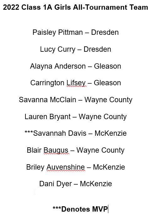 TSSAA's tweet photo. 2022 Class 1A All-Tournament Team. Savannah Davis (McKenzie) named MVP #BlueCrossHoops https://t.co/3AzV5fEi6q