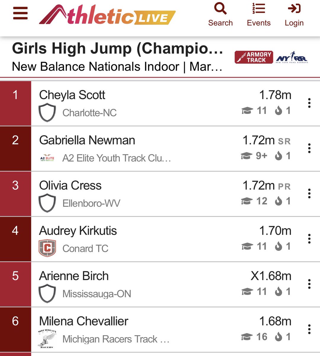 ConardXcTF's tweet photo. Conard’s Audrey Kirkutis earned All American honors tonight in High Jump with her 4th place clearing 5’7”(1.70m)👏👏 @TheRunningAcad @ArmoryNYC #nbnationals @CHSWHAthletics @ciacsports @mysportsresults https://t.co/y0lk4RqaAS