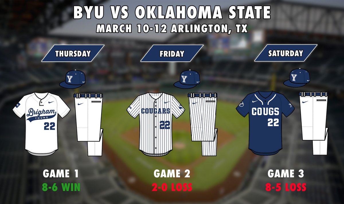 BYUTracker's tweet photo. A hard fought 3 game series with future Big 12 foe Oklahoma State comes to an end. Different uniform combos were worn in each game this weekend. Which one is your favorite?
#byubaseball #byutracker https://t.co/3kf4ZNTEoM