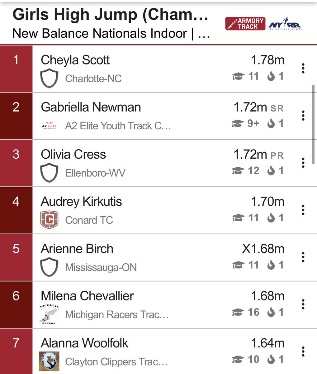 Cheyla Scott (Butler) takes home the High Jump National Championship clearing 1.78m!