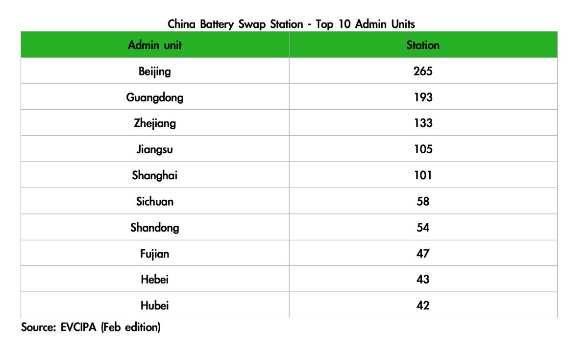 DKurac's tweet photo. #China #battery swap station: 1,405
OPERATOR
🥇#NIO: 873
🥈#Aulton: 424
🥉#Botann: 108
ADMIN UNIT
🥇Beijing
🥈Guangdong
🥉Zhejiang
(EVCIPA, as of Feb end) https://t.co/avvyF0P4Jl