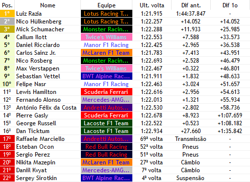 Formula1Verse's tweet photo. E TOCA O TEMA DA VITÓRIA! LUIZ RAZIA VENCE O GRANDE PRÊMIO DA ALEMANHA

- A @LotusRenGPF1V faz uma corrida sensacional aqui na Alemanha, e faz sua primeira dobradinha desde seu retorno a F1!
- Nas últimas voltas, @F1vRaffaele (@F1vAndretti) bate sozinho e abandona a corrida! https://t.co/2XqBj7pYCI