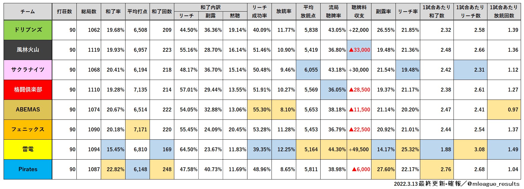 Mリーグ成績速報 非公式 大和証券 Mリーグ 21 チーム 個人別打ち筋データ 確報 レギュラーシーズン全180試合におけるチーム 個人別の打ち筋データとなります 一度2 176局 1局全体にリチェックをかけましたので 一旦確報値としてお知らせし