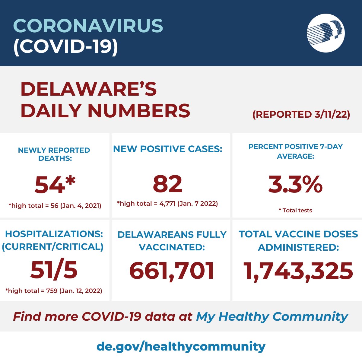 1/2
Today’s #COVID19 summary in Delaware reflects data as of Friday, March 11:
* 54 deaths reported.
*  1 recent death.
* 53 deaths from a review of Vital Statistics reports from January and February. 
* 29 residents of New Castle County, 13 from Sussex and 12 from Kent.